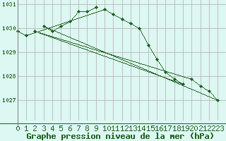 Courbe de la pression atmosphrique pour Plymouth (UK)