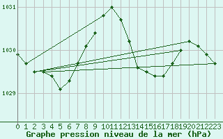 Courbe de la pression atmosphrique pour Calvi (2B)