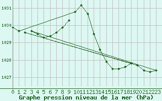 Courbe de la pression atmosphrique pour Ste (34)