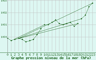 Courbe de la pression atmosphrique pour Cap de la Hague (50)