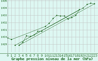 Courbe de la pression atmosphrique pour Landivisiau (29)