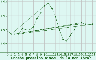 Courbe de la pression atmosphrique pour Xert / Chert (Esp)