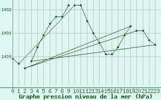 Courbe de la pression atmosphrique pour High Wicombe Hqstc