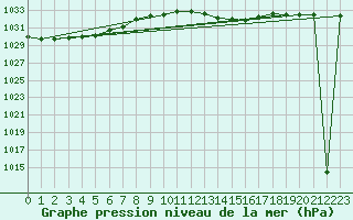 Courbe de la pression atmosphrique pour Diepenbeek (Be)