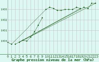 Courbe de la pression atmosphrique pour Bordeaux (33)