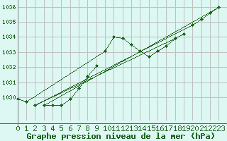 Courbe de la pression atmosphrique pour Pertuis - Grand Cros (84)