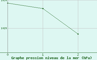 Courbe de la pression atmosphrique pour Wangaratta