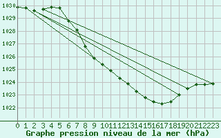 Courbe de la pression atmosphrique pour Mhleberg