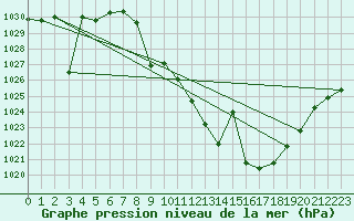 Courbe de la pression atmosphrique pour Valdepeas