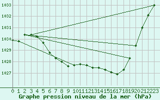 Courbe de la pression atmosphrique pour Geilo Oldebraten