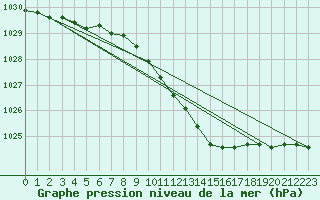 Courbe de la pression atmosphrique pour Ylistaro Pelma