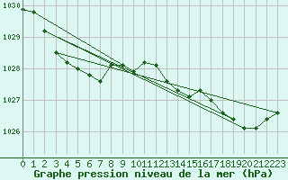 Courbe de la pression atmosphrique pour Horta Acores