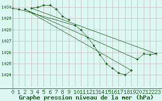 Courbe de la pression atmosphrique pour Neuhutten-Spessart