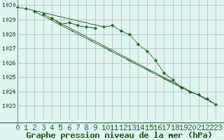 Courbe de la pression atmosphrique pour Brakel (Be)