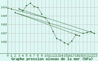 Courbe de la pression atmosphrique pour Muehldorf