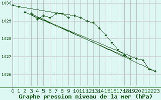 Courbe de la pression atmosphrique pour Fair Isle