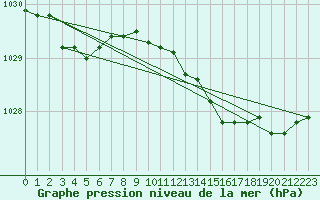 Courbe de la pression atmosphrique pour Herstmonceux (UK)