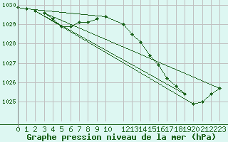 Courbe de la pression atmosphrique pour Saint-Michel-Mont-Mercure (85)