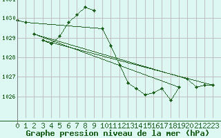 Courbe de la pression atmosphrique pour Leibnitz