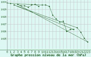 Courbe de la pression atmosphrique pour Pointe de Chassiron (17)