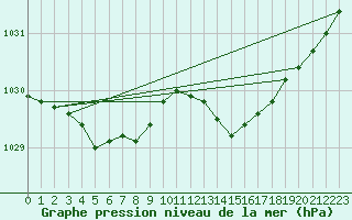 Courbe de la pression atmosphrique pour Le Mans (72)