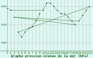 Courbe de la pression atmosphrique pour Westmere