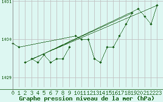 Courbe de la pression atmosphrique pour Plymouth (UK)