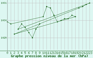Courbe de la pression atmosphrique pour Bordeaux (33)