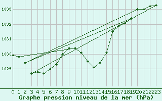 Courbe de la pression atmosphrique pour Gumpoldskirchen