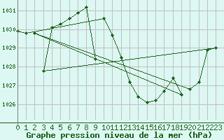 Courbe de la pression atmosphrique pour Madrid / Retiro (Esp)