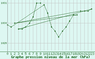 Courbe de la pression atmosphrique pour Berus