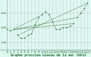 Courbe de la pression atmosphrique pour Dax (40)