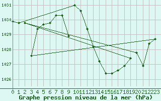 Courbe de la pression atmosphrique pour Coria