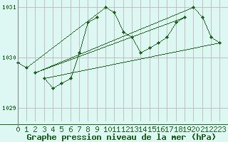 Courbe de la pression atmosphrique pour Westdorpe Aws