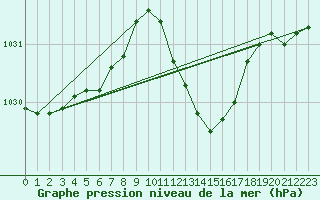 Courbe de la pression atmosphrique pour Selonnet (04)