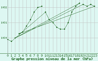 Courbe de la pression atmosphrique pour Hoyerswerda