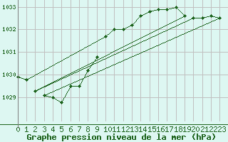 Courbe de la pression atmosphrique pour Locarno-Magadino