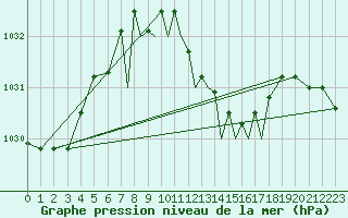 Courbe de la pression atmosphrique pour Farnborough