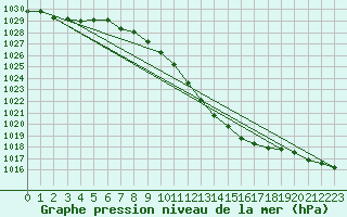 Courbe de la pression atmosphrique pour Zahony