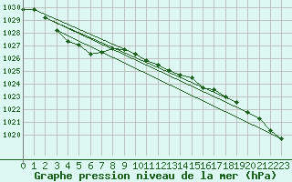 Courbe de la pression atmosphrique pour Wien-Donaufeld