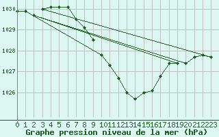 Courbe de la pression atmosphrique pour Waidhofen an der Ybbs