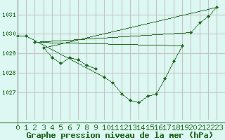 Courbe de la pression atmosphrique pour Eger