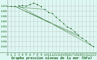 Courbe de la pression atmosphrique pour Oslo-Blindern