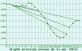 Courbe de la pression atmosphrique pour Roanne (42)