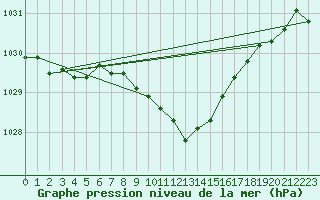 Courbe de la pression atmosphrique pour Harzgerode