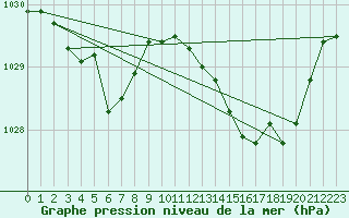 Courbe de la pression atmosphrique pour Abbeville - Hpital (80)