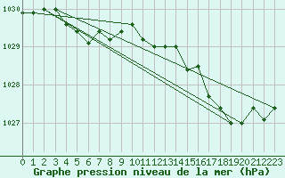 Courbe de la pression atmosphrique pour Thorshavn