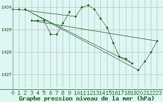 Courbe de la pression atmosphrique pour Gornac (33)