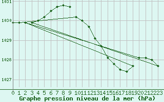 Courbe de la pression atmosphrique pour Lelystad