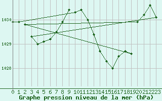 Courbe de la pression atmosphrique pour Tarbes (65)